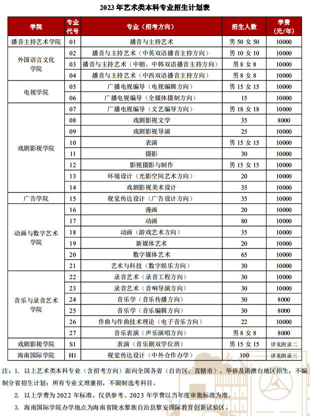 中國傳媒大學(xué)2023年藝術(shù)類本科專業(yè)招生計(jì)劃表
