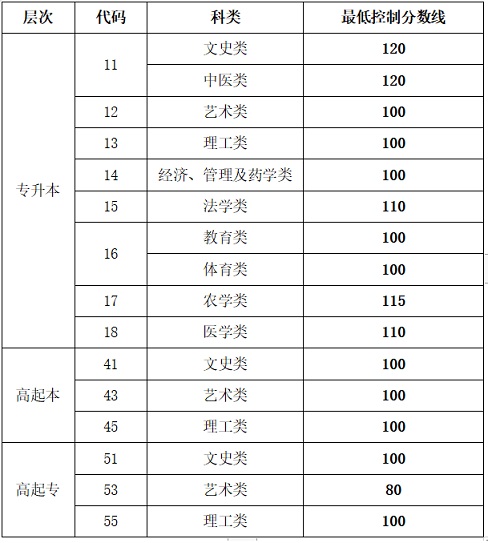 山東：2022年成人高等學(xué)?？荚囌猩W(wǎng)上錄取最低控制分?jǐn)?shù)線