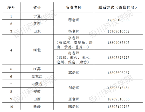 銀川科技學(xué)院2023年藝術(shù)類?？几魇∝?fù)責(zé)老師聯(lián)系方式