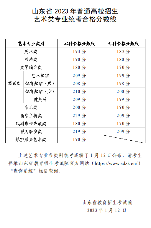 山東省2023年普通高校招生藝術(shù)類專業(yè)統(tǒng)考合格分數(shù)線
