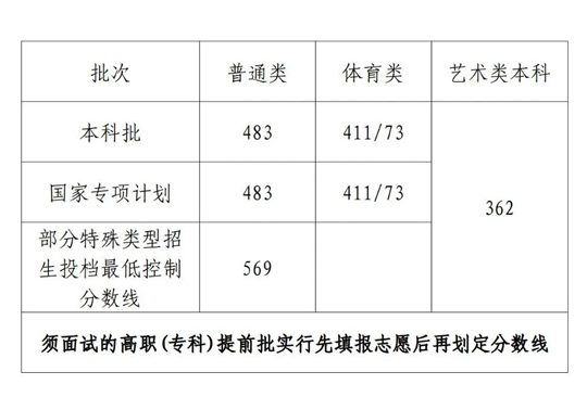 2023年海南省普通高校招生本科批、部分特殊類(lèi)型招生及藝術(shù)類(lèi)本科批(文化課)錄取最低控制分?jǐn)?shù)線公告