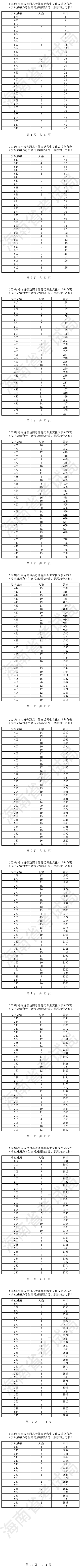 2023年海南省普通高考體育類考生文化成績分布表