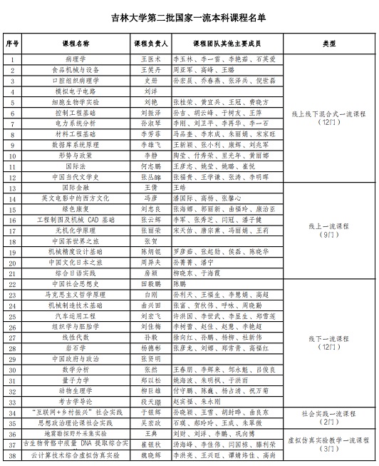 吉林大學(xué)38門課程被認(rèn)定為第二批國家級一流本科課程