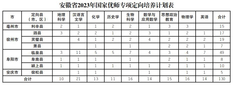 安徽省2023年國家優(yōu)師專項定向培養(yǎng)計劃表