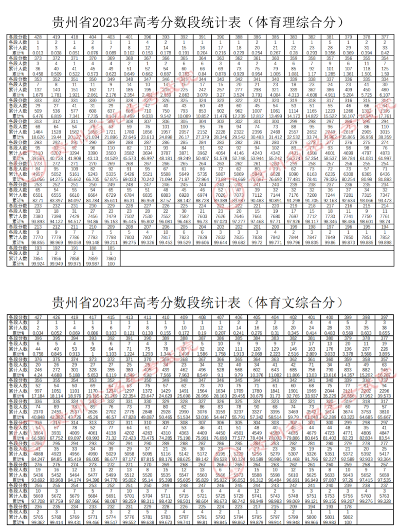 貴州省2023年高考體育綜合分、藝術類統(tǒng)考本科文化上線專業(yè)成績分數(shù)段統(tǒng)計表已公布