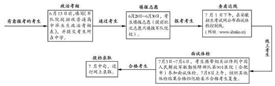 2023年安徽省軍隊(duì)院校招生報(bào)考須知