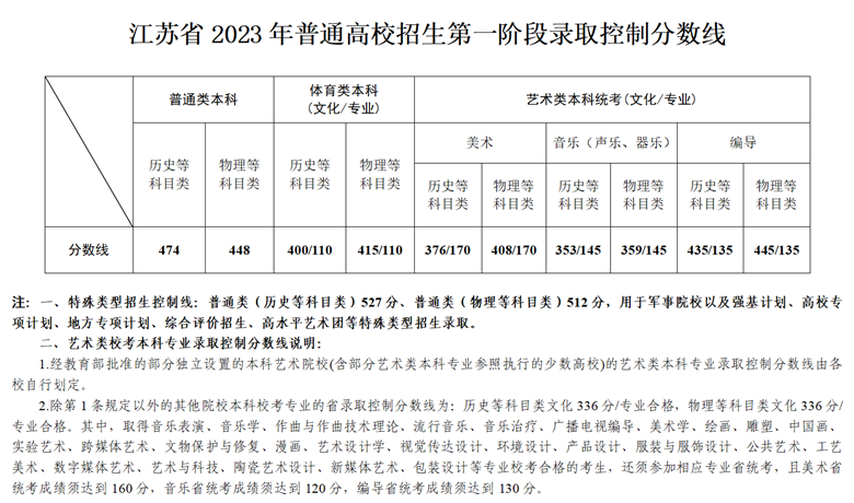 2023年江蘇省普通高校招生第一階段錄取控制分?jǐn)?shù)線出爐！
