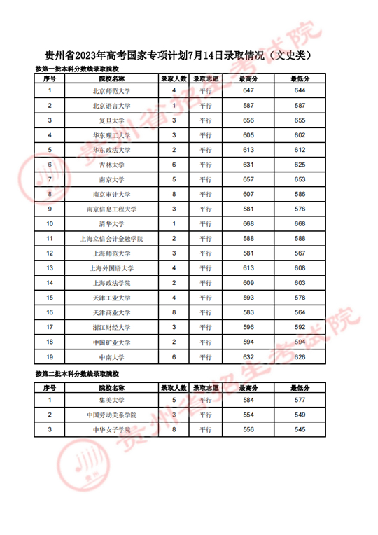 貴州省2023年高考國家專項(xiàng)計劃7月14日錄取情況