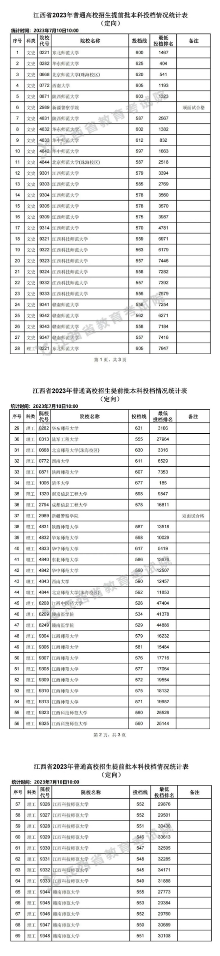 江西省2023年高招提前批本科投檔情況統(tǒng)計(jì)表（定向）