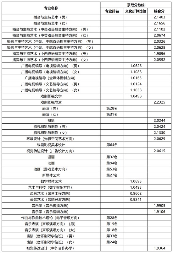 中國(guó)傳媒大學(xué)2023年藝術(shù)類(lèi)本科專(zhuān)業(yè)錄取分?jǐn)?shù)線