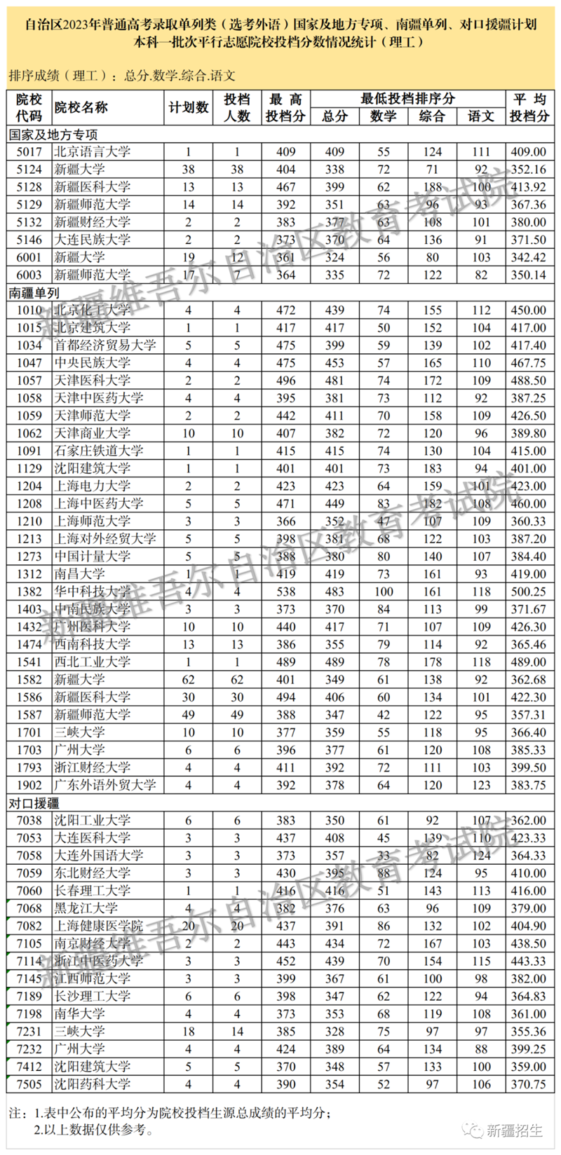 新疆維吾爾自治區(qū)2023年普通高校招生單列類（選考外語）國家及地方專項(xiàng)、南疆單列、對口援疆計(jì)劃本科一批次投檔情況