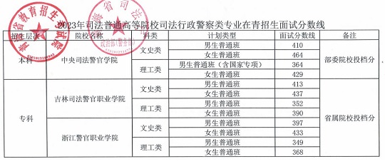 2023年司法普通高等院校司法行政警察類專業(yè)在青招生面試分數(shù)線