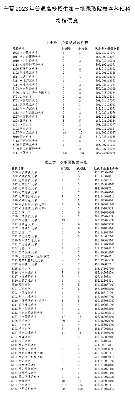 寧夏：2023年普通高校招生第一批錄取院校本科預科投檔信息