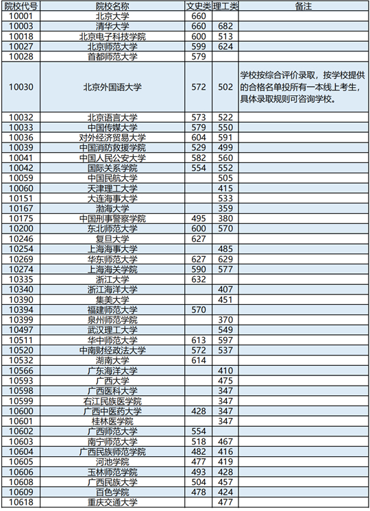廣西：2023年普通高校招生本科提前批其他類最終投檔最低投檔分數線