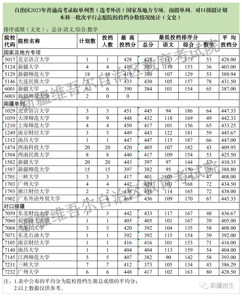 新疆維吾爾自治區(qū)2023年普通高校招生單列類（選考外語）國家及地方專項(xiàng)、南疆單列、對口援疆計(jì)劃本科一批次投檔情況