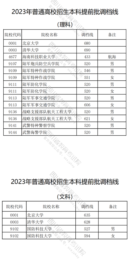 2023年在川招生普通高校本科提前批次錄取調檔線（二）公布