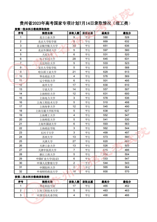 貴州省2023年高考國家專項(xiàng)計劃7月14日錄取情況