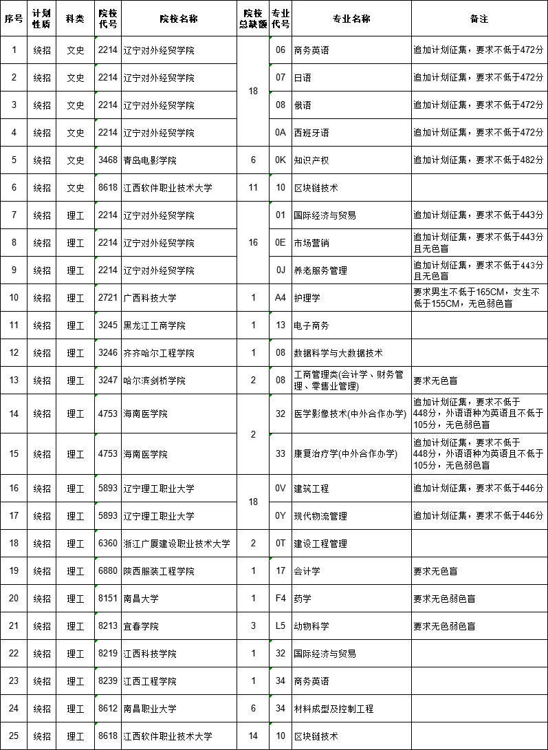 江西省2023年普通高校招生第二批本科文史、理工類缺額院校及專業(yè)統(tǒng)計表（第二次征集）