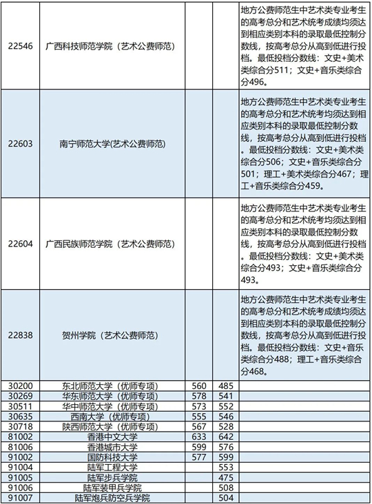廣西：2023年普通高校招生本科提前批其他類最終投檔最低投檔分數線