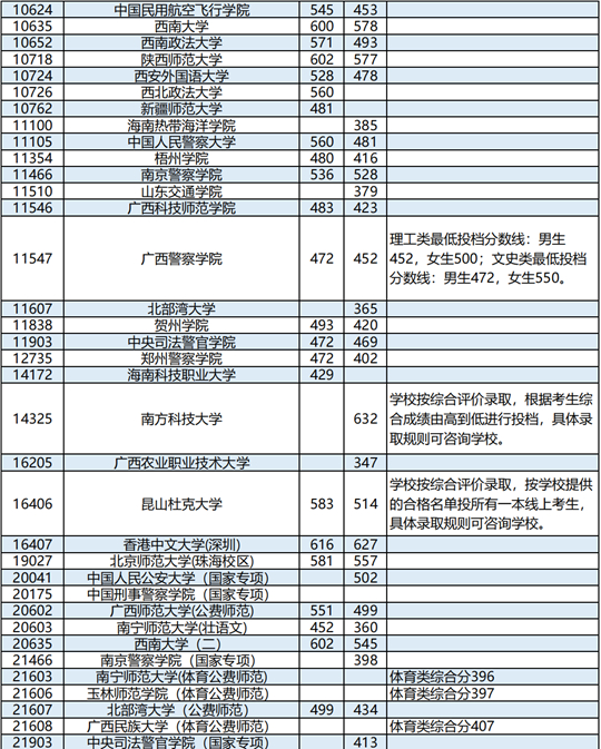 廣西：2023年普通高校招生本科提前批其他類最終投檔最低投檔分數線