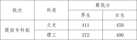2023年云南司法警官職業(yè)學(xué)院提前?？婆慰疾烀嬖圀w檢體能測試相關(guān)要求及最低分?jǐn)?shù)線