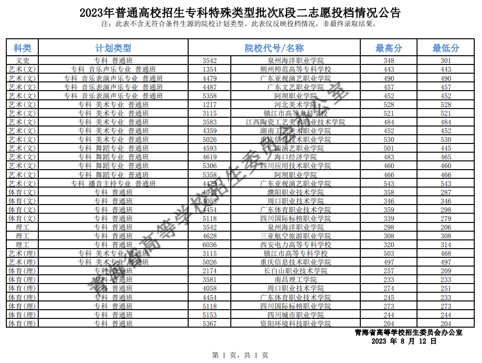 青海：2023年普通高校招生專科特殊類型批次K段二志愿投檔情況公告