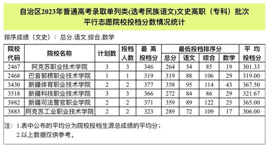 新疆2023年普通高校招生普通類高職（?？疲┡魏蛦瘟蓄悾ㄟx考民族語文）高職（專科）批次投檔情況