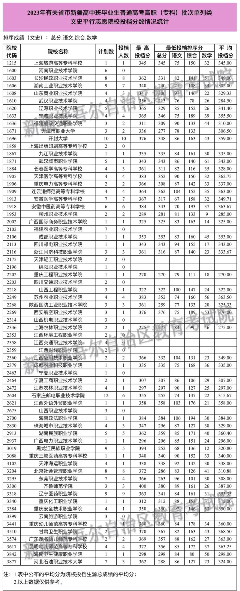 2023年有關(guān)省市新疆高中班畢業(yè)生普通高考招生錄取高職（?？疲┡瓮稒n情況