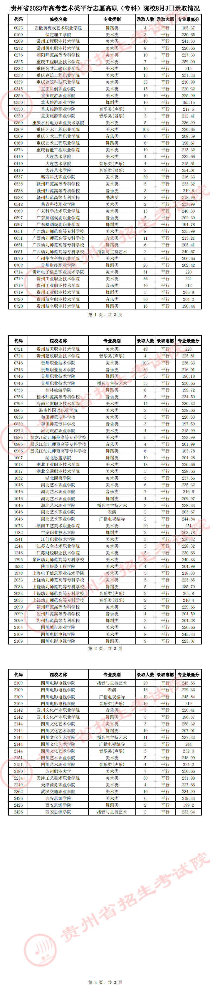 貴州省2023年高考藝術(shù)類平行志愿高職（?？疲┰盒?月3日錄取情況