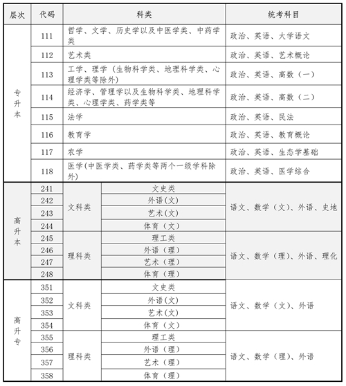 海南省2023年成人高等學(xué)校招生全國統(tǒng)一考試報名公告