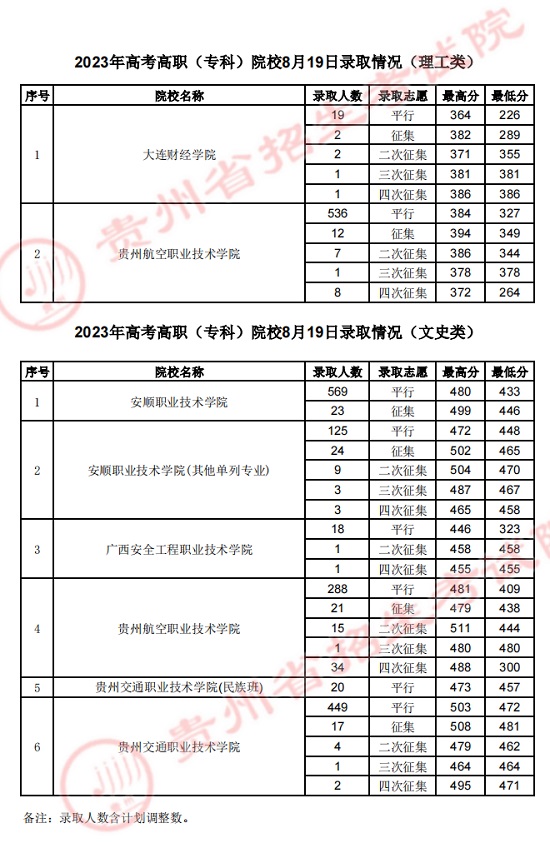 貴州：2023年高考高職（?？疲┰盒?月19日錄取情況