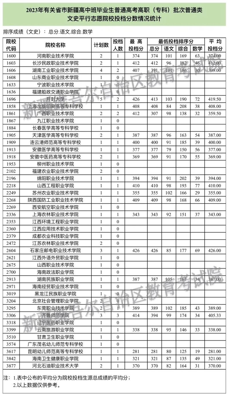 2023年有關(guān)省市新疆高中班畢業(yè)生普通高考招生錄取高職（?？疲┡瓮稒n情況