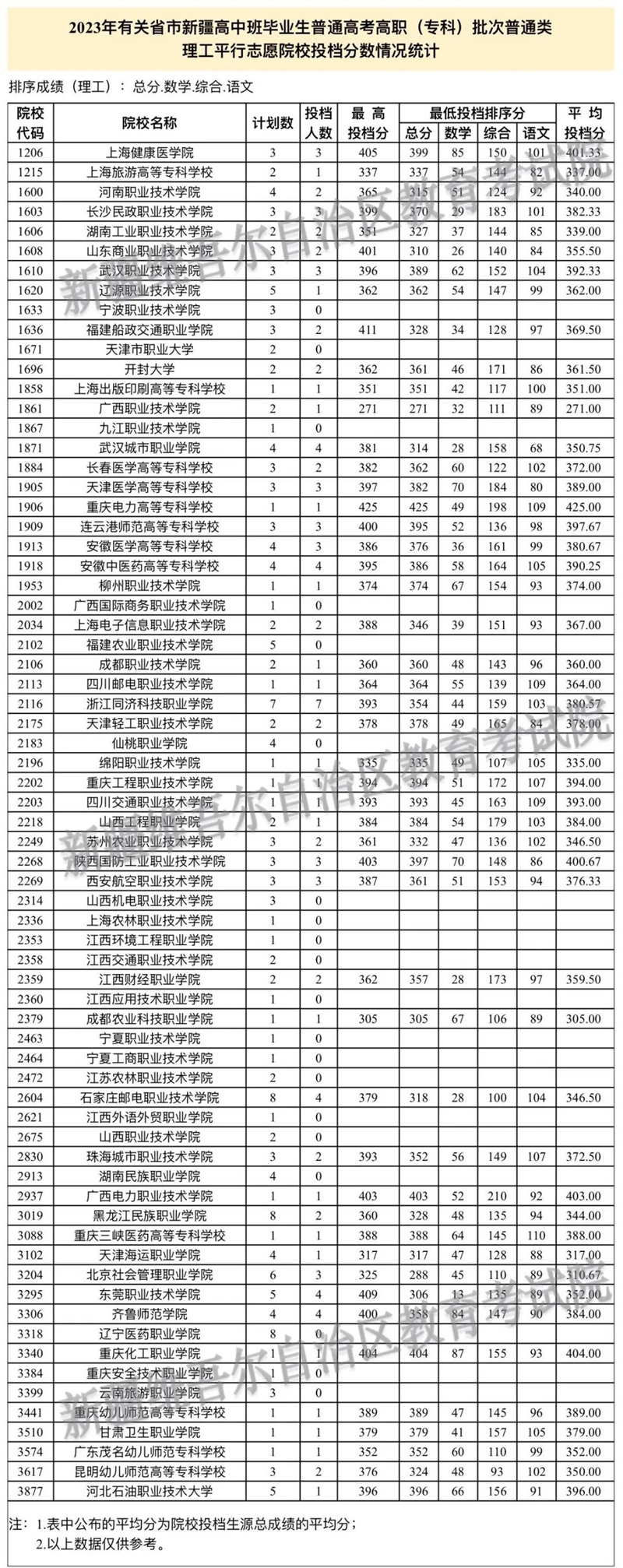 2023年有關(guān)省市新疆高中班畢業(yè)生普通高考招生錄取高職（?？疲┡瓮稒n情況