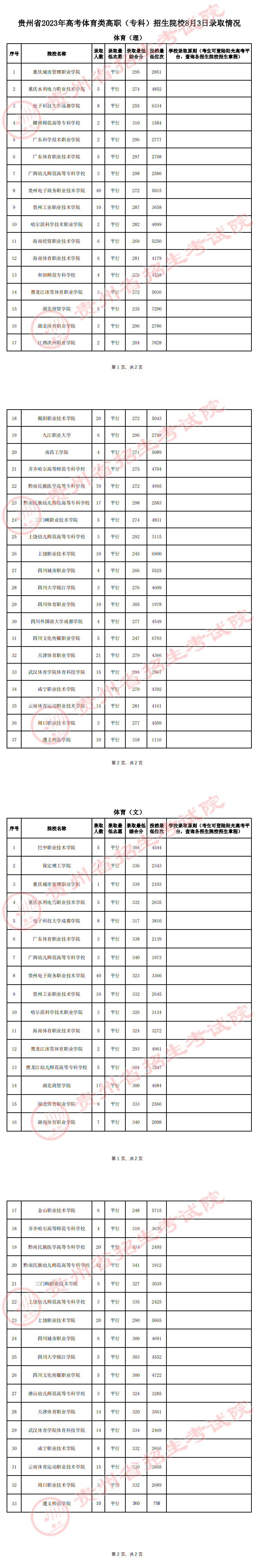 貴州省2023年高考體育類高職（?？疲┱猩盒?月3日錄取情況