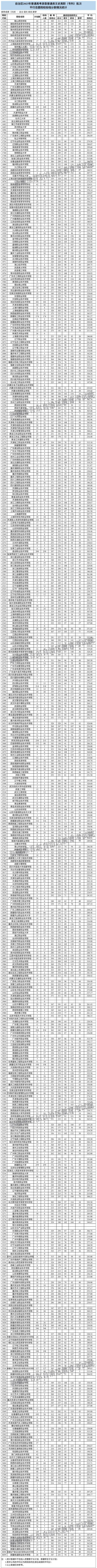 新疆2023年普通高校招生普通類高職（?？疲┡魏蛦瘟蓄悾ㄟx考民族語文）高職（?？疲┡瓮稒n情況