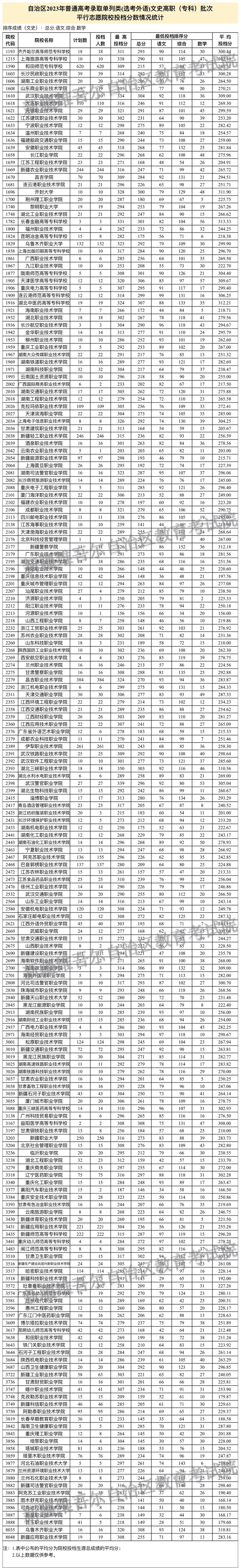 新疆2023年普通高校招生單列類（選考外語）高職（?？疲┡瓮稒n情況