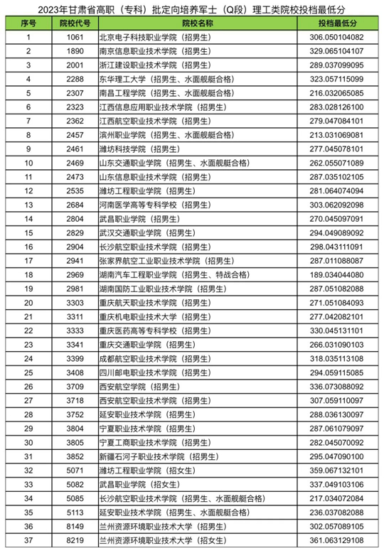 2023年甘肅省高職（?？疲┡ㄏ蚺囵B(yǎng)軍士（Q段）院校投檔最低分