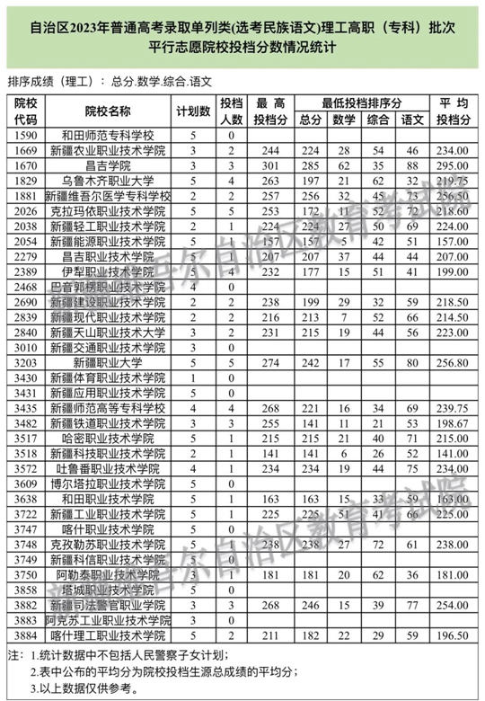 新疆2023年普通高校招生普通類高職（?？疲┡魏蛦瘟蓄悾ㄟx考民族語文）高職（?？疲┡瓮稒n情況