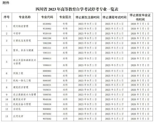 關(guān)于四川省高等教育自學(xué)考試有關(guān)專業(yè)停考事項的通告