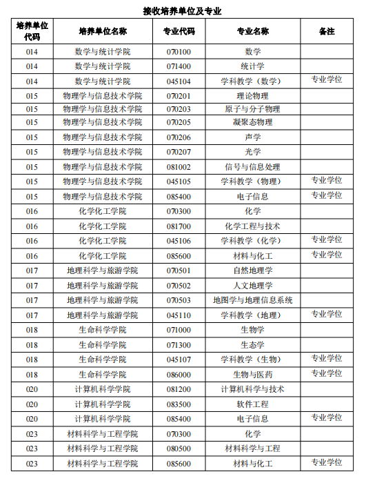 陜西師范大學關(guān)于接收2024年“國優(yōu)計劃”推薦免試碩士研究生預(yù)報名的通知