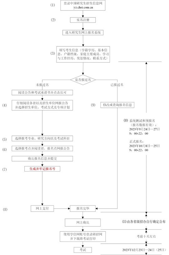 2024年研招網(wǎng)報流程圖（統(tǒng)考）