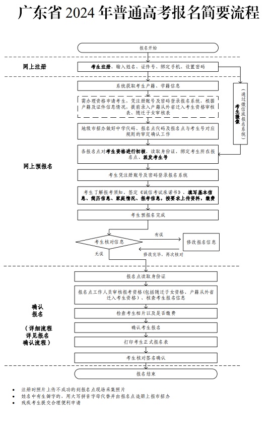 廣東省2024年普通高考報名簡要流程