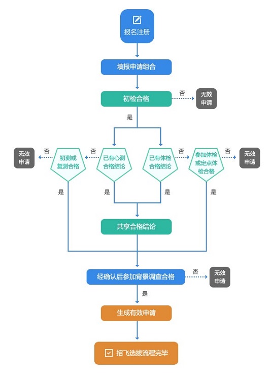 民用航空招飛信息系統(tǒng)2024年度考生手冊V4.4