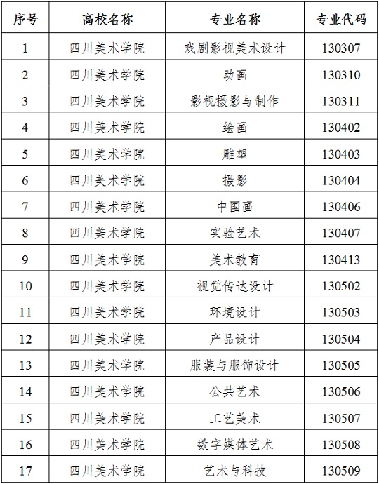 重慶地區(qū)2024年普通高校藝術(shù)類專業(yè)?？假Y格名單