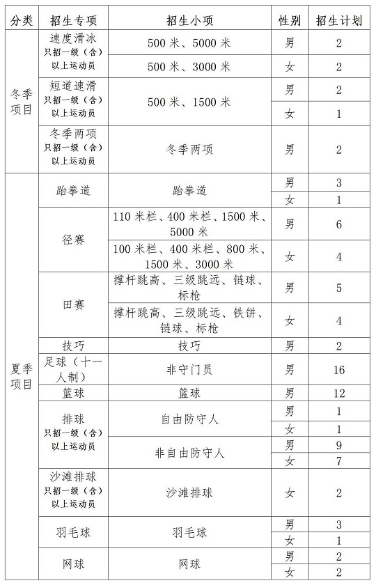長(zhǎng)春師范大學(xué)2024年運(yùn)動(dòng)訓(xùn)練專業(yè)招生計(jì)劃