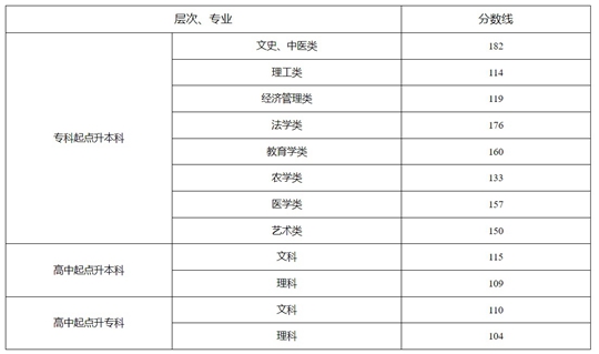 湖南省2023年成人高校招生錄取控制分數(shù)線及征集志愿計劃公布時間和考生填報時間