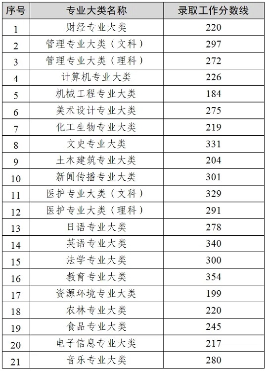 江蘇：2024年普通高?！皩＾D(zhuǎn)本”選拔考試錄取工作分數(shù)線