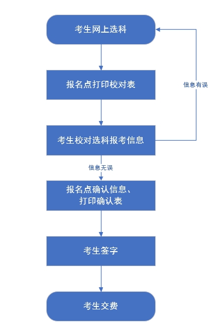 河北省2024年高考統(tǒng)考考生選科報考和對口升學考生考試科目確認工作于2024年4月26日至29日進行