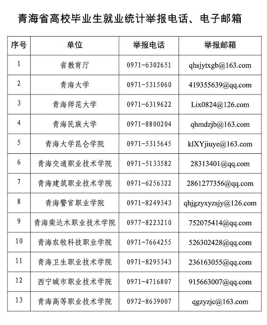 青海省教育廳公布高校畢業(yè)生就業(yè)統(tǒng)計(jì)工作舉報(bào)電話、電子郵箱