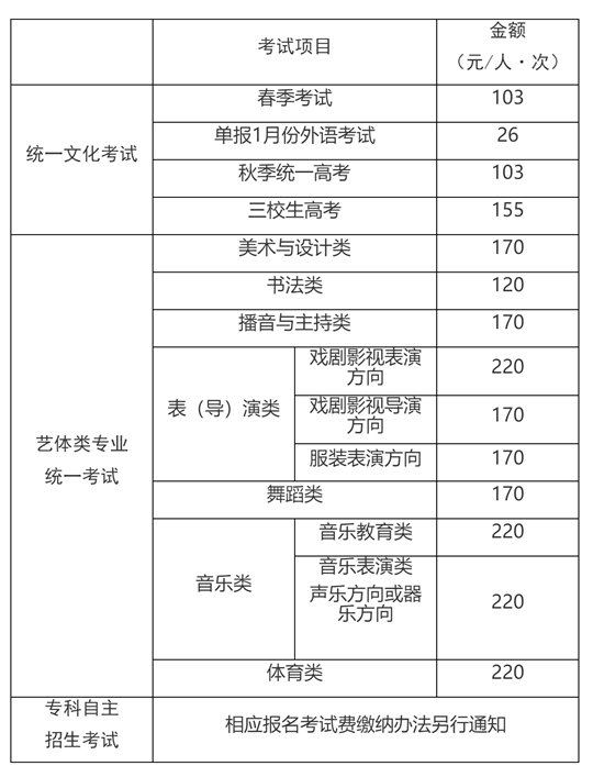 2025年上海市普通高?？荚囌猩鷪?bào)名實(shí)施辦法